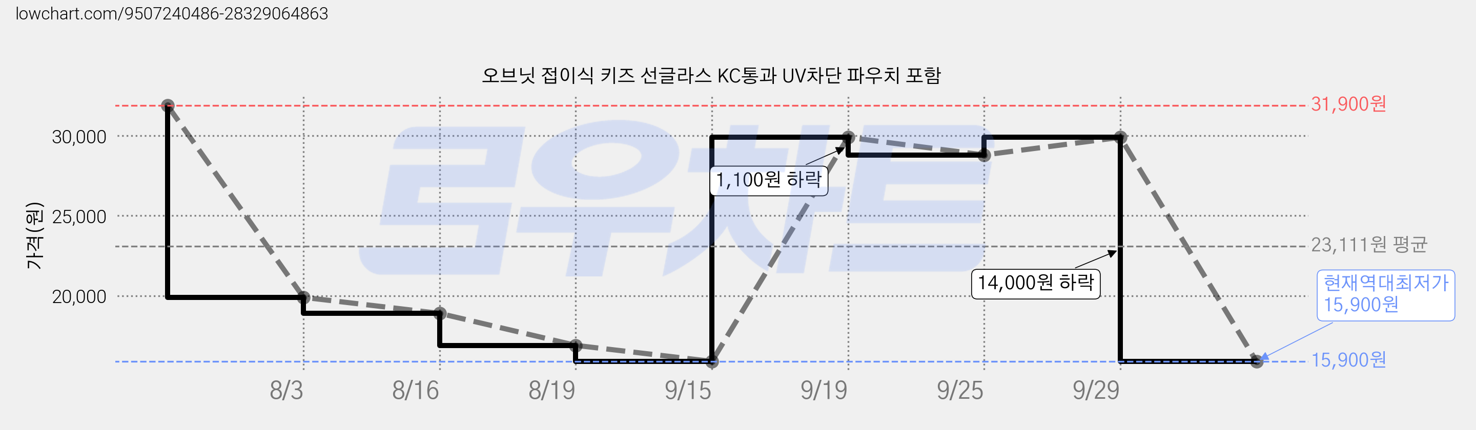 오브닛 접이식 키즈 선글라스 KC통과 UV차단 파우치 포함 가격 변동 차트, 현재가 15,900원, 역대최저가