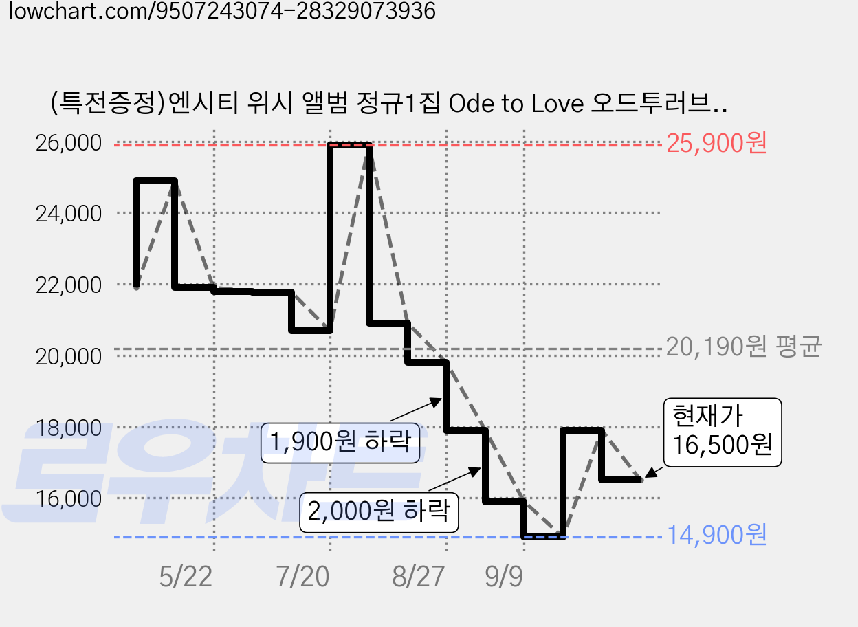 (특전증정)엔시티 위시 앨범 정규1집 Ode to Love 오드투러브 NCT WISH 패키지 버전 2종 중 랜덤 1종, 1cd 가격 변동 차트, 현재가 16,500원, 관측 최저가 14,900원