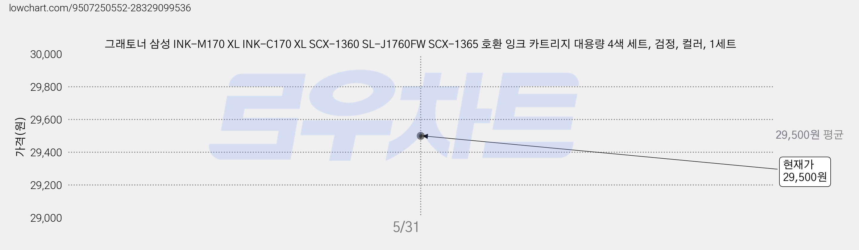 그래토너 삼성 INK-M170 XL INK-C170 XL SCX-1360 SL-J1760FW SCX-1365 호환 잉크 카트리지 대용량 4색 세트, 검정, 컬러, 1세트 가격 변동 차트, 현재가 29,500원, 관측 최저가 27,430원