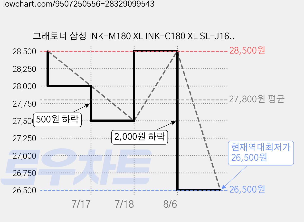 그래토너 삼성 INK-M180 XL INK-C180 XL SL-J1660 J1770FW J1665 호환 잉크 카트리지 대용량 4색 세트, 검정, 컬러, 1세트 가격 변동 차트, 현재가 26,500원, 역대최저가