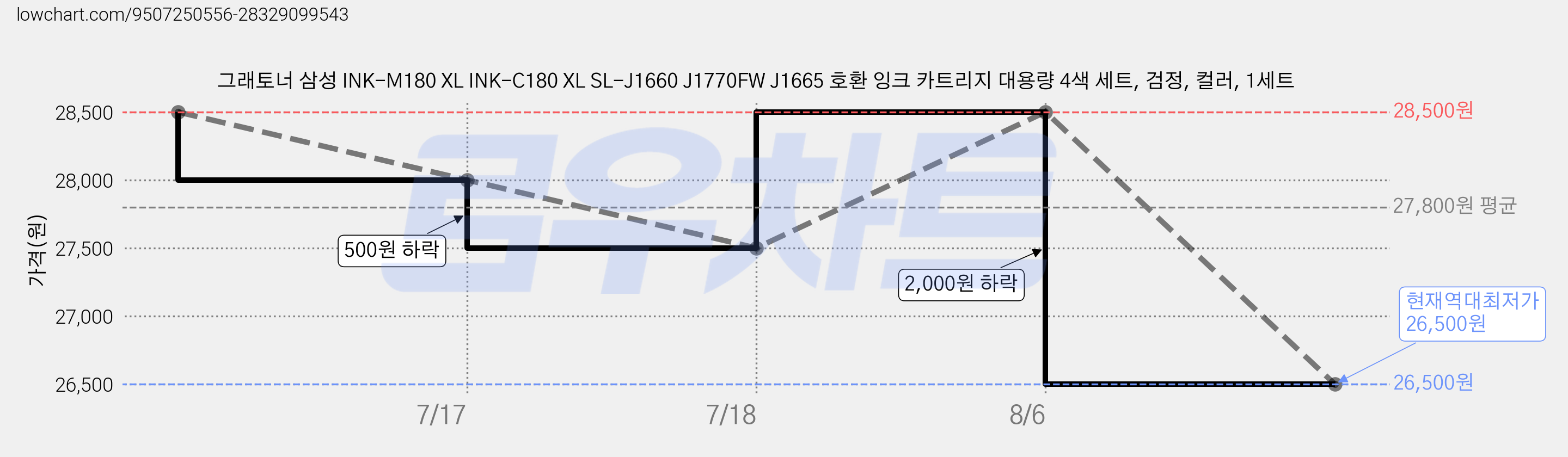 그래토너 삼성 INK-M180 XL INK-C180 XL SL-J1660 J1770FW J1665 호환 잉크 카트리지 대용량 4색 세트, 검정, 컬러, 1세트 가격 변동 차트, 현재가 26,500원, 역대최저가