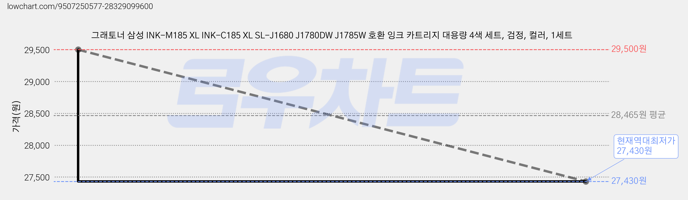 그래토너 삼성 INK-M185 XL INK-C185 XL SL-J1680 J1780DW J1785W 호환 잉크 카트리지 대용량 4색 세트, 검정, 컬러, 1세트 가격 변동 차트, 현재가 27,430원, 역대최저가