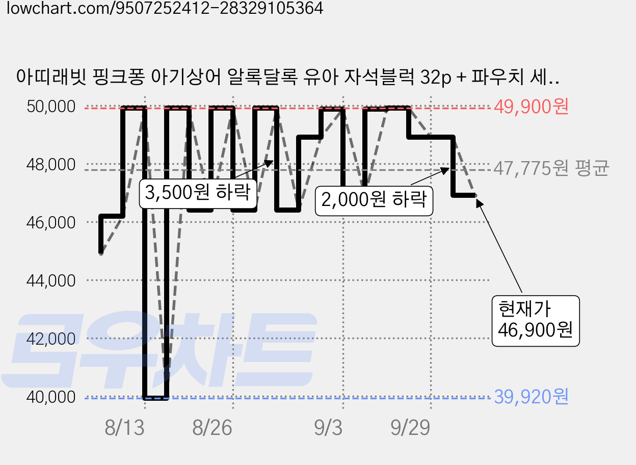아띠래빗 핑크퐁 아기상어 알록달록 유아 자석블럭 32p + 파우치 세트, 1세트, 혼합색상 가격 변동 차트, 현재가 46,900원, 관측 최저가 39,920원