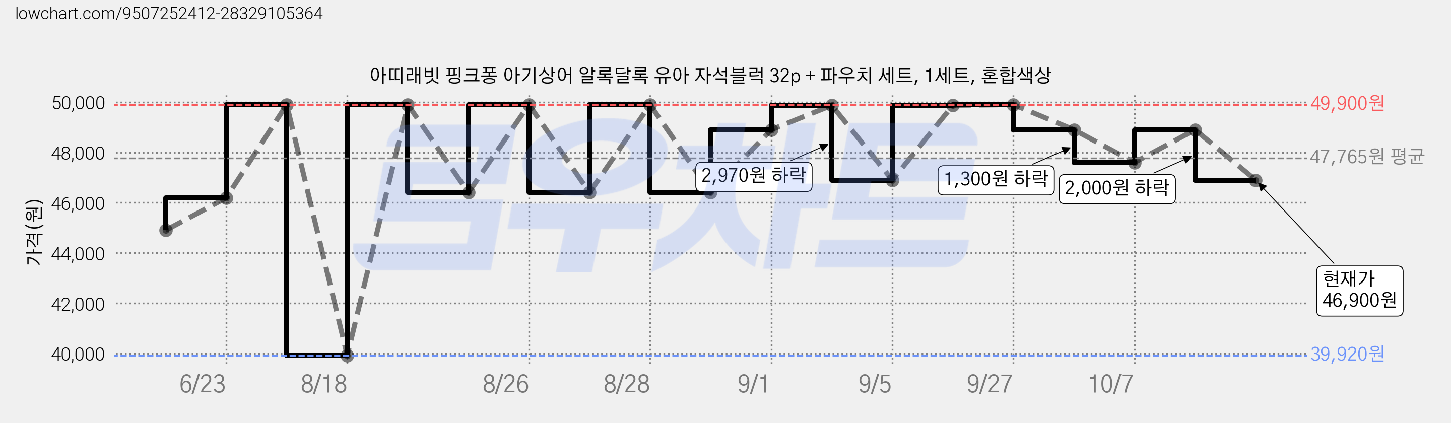 아띠래빗 핑크퐁 아기상어 알록달록 유아 자석블럭 32p + 파우치 세트, 1세트, 혼합색상 가격 변동 차트, 현재가 46,900원, 관측 최저가 39,920원