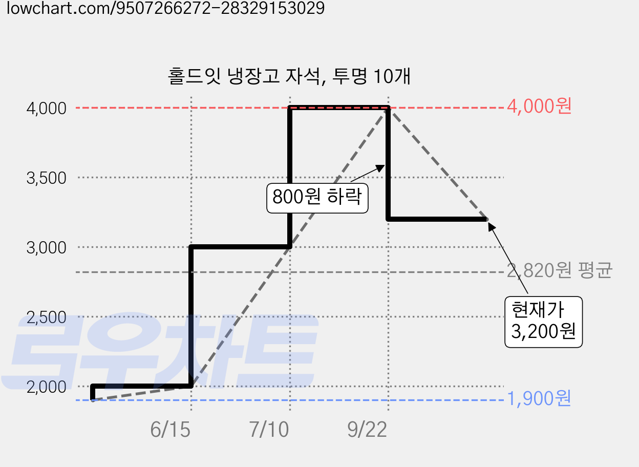 홀드잇 냉장고 자석, 투명 10개 가격 변동 차트, 현재가 3,200원, 관측 최저가 1,900원