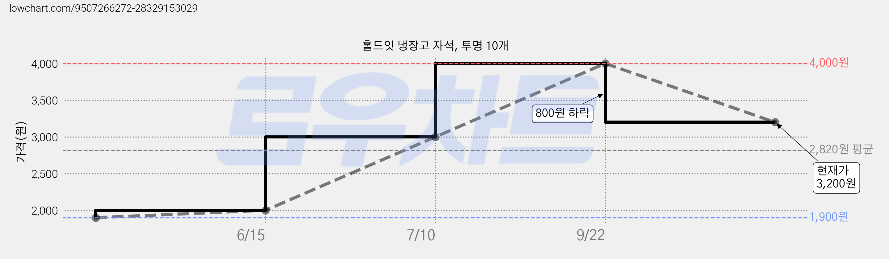 홀드잇 냉장고 자석, 투명 10개 가격 변동 차트, 현재가 3,200원, 관측 최저가 1,900원