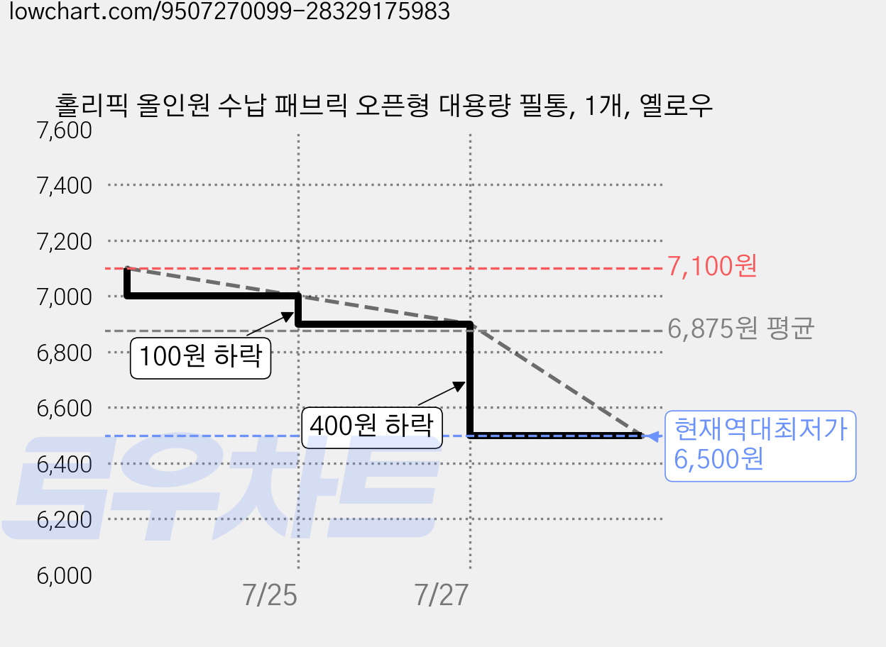 홀리픽 올인원 수납 패브릭 오픈형 대용량 필통, 1개, 옐로우 가격 변동 차트, 현재가 6,500원, 역대최저가