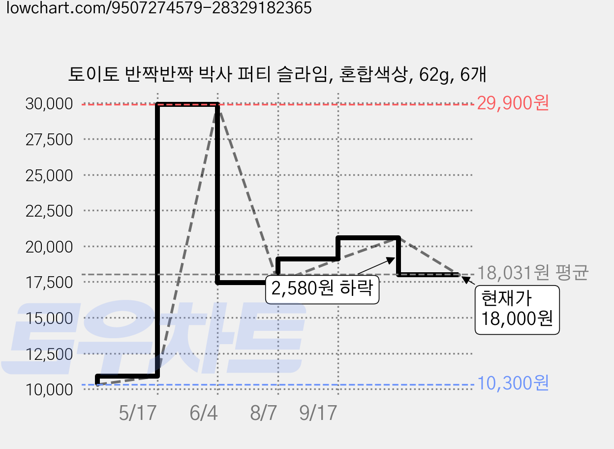 토이토 반짝반짝 박사 퍼티 슬라임, 혼합색상, 62g, 6개 가격 변동 차트, 현재가 18,000원, 관측 최저가 10,300원