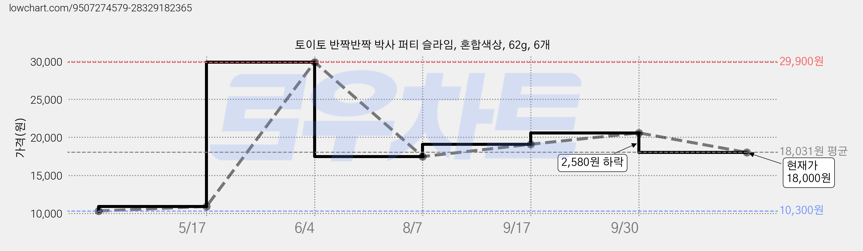 토이토 반짝반짝 박사 퍼티 슬라임, 혼합색상, 62g, 6개 가격 변동 차트, 현재가 18,000원, 관측 최저가 10,300원