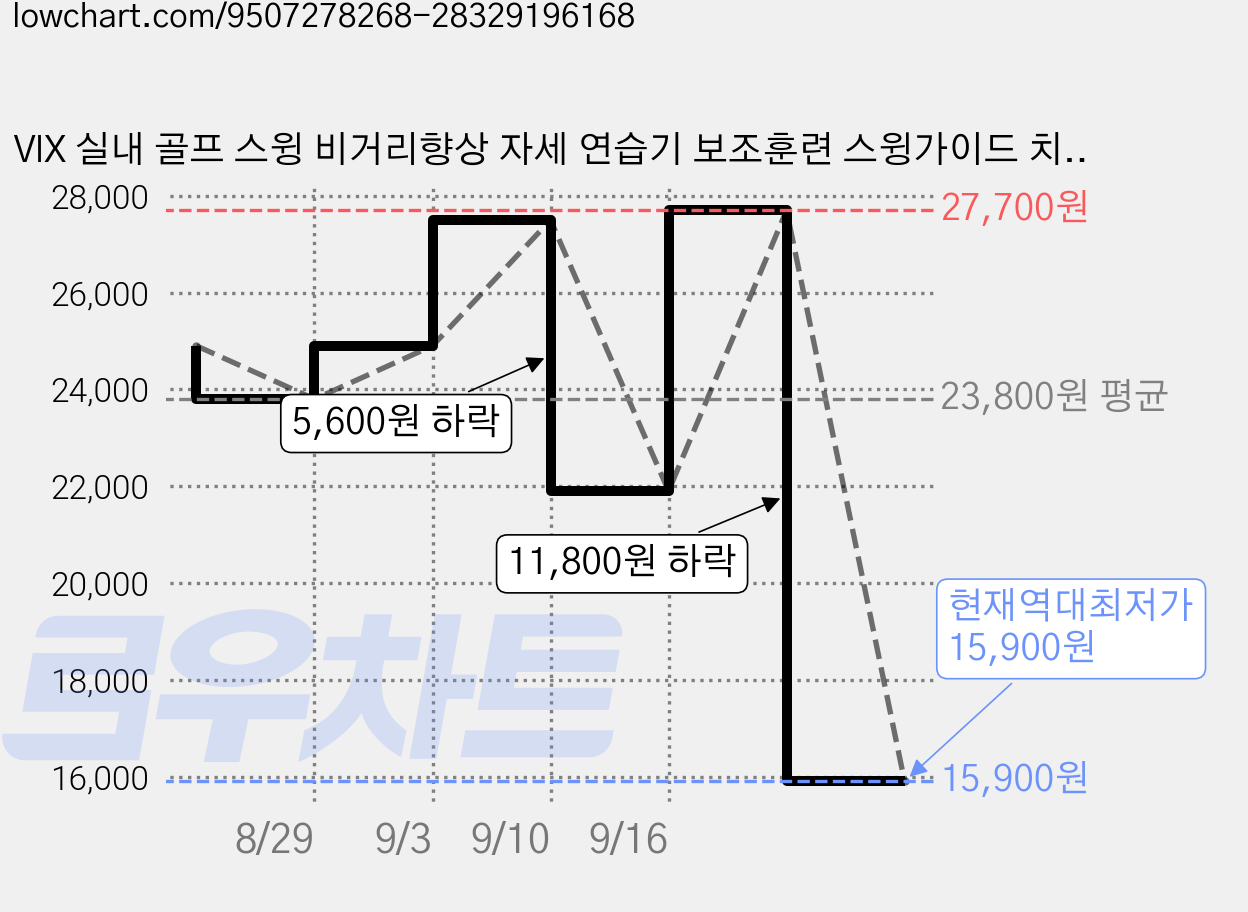 VIX 실내 골프 스윙 비거리향상 자세 연습기 보조훈련 스윙가이드 치킨윙교정기, 1개, 블루 가격 변동 차트, 현재가 15,900원, 역대최저가