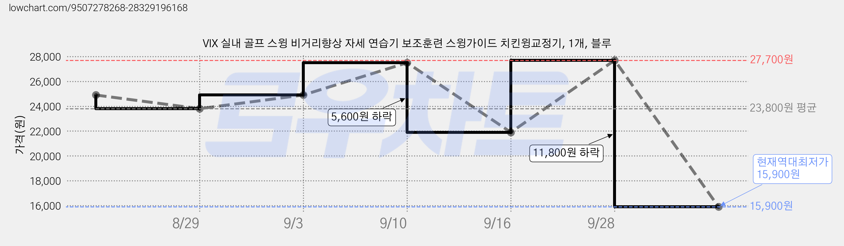 VIX 실내 골프 스윙 비거리향상 자세 연습기 보조훈련 스윙가이드 치킨윙교정기, 1개, 블루 가격 변동 차트, 현재가 15,900원, 역대최저가
