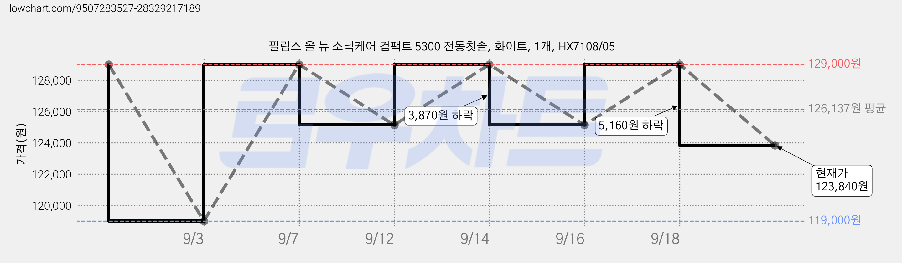 필립스 올 뉴 소닉케어 컴팩트 5300 전동칫솔, 화이트, 1개, HX7108/05 가격 변동 차트, 현재가 123,840원, 관측 최저가 119,000원