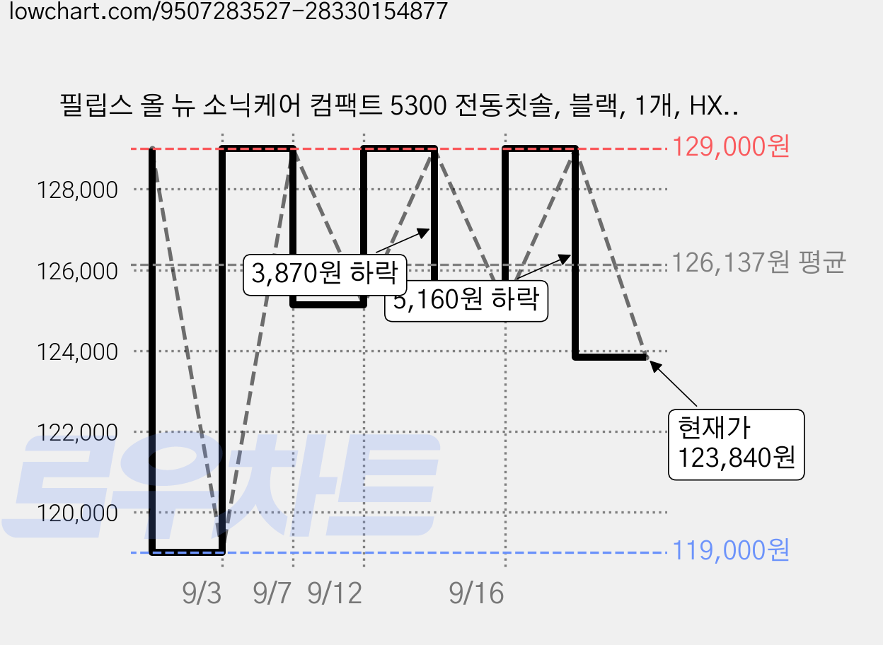 필립스 올 뉴 소닉케어 컴팩트 5300 전동칫솔, 블랙, 1개, HX7101/05 가격 변동 차트, 현재가 123,840원, 관측 최저가 119,000원