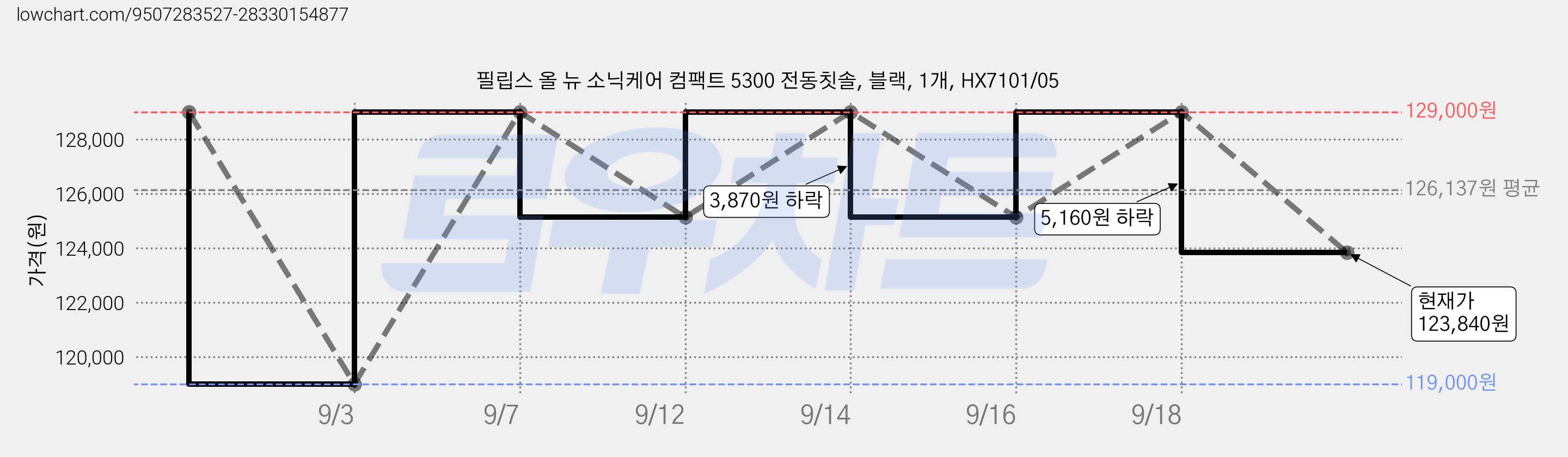 필립스 올 뉴 소닉케어 컴팩트 5300 전동칫솔, 블랙, 1개, HX7101/05 가격 변동 차트, 현재가 123,840원, 관측 최저가 119,000원