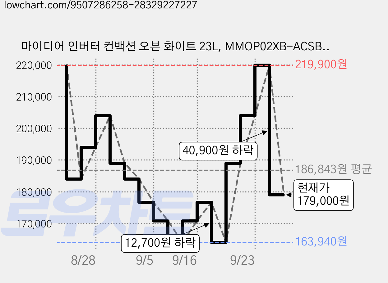 마이디어 인버터 컨백션 오븐 화이트 23L, MMOP02XB-ACSBWH 가격 변동 차트, 현재가 179,000원, 관측 최저가 163,940원