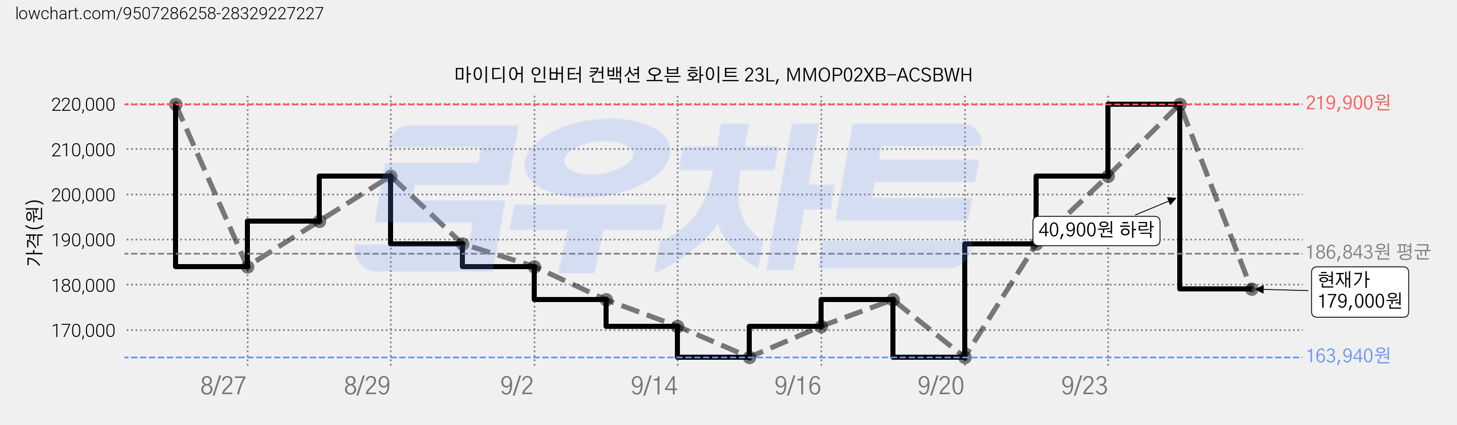 마이디어 인버터 컨백션 오븐 화이트 23L, MMOP02XB-ACSBWH 가격 변동 차트, 현재가 179,000원, 관측 최저가 163,940원