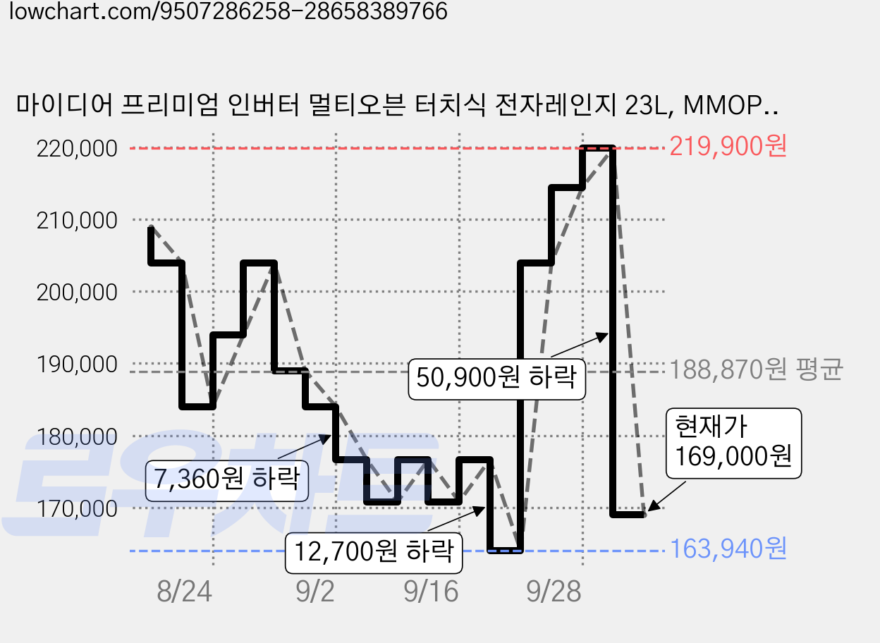 마이디어 프리미엄 인버터 멀티오븐 터치식 전자레인지 23L, MMOP02XB-ACSBGY 가격 변동 차트, 현재가 169,000원, 관측 최저가 163,940원