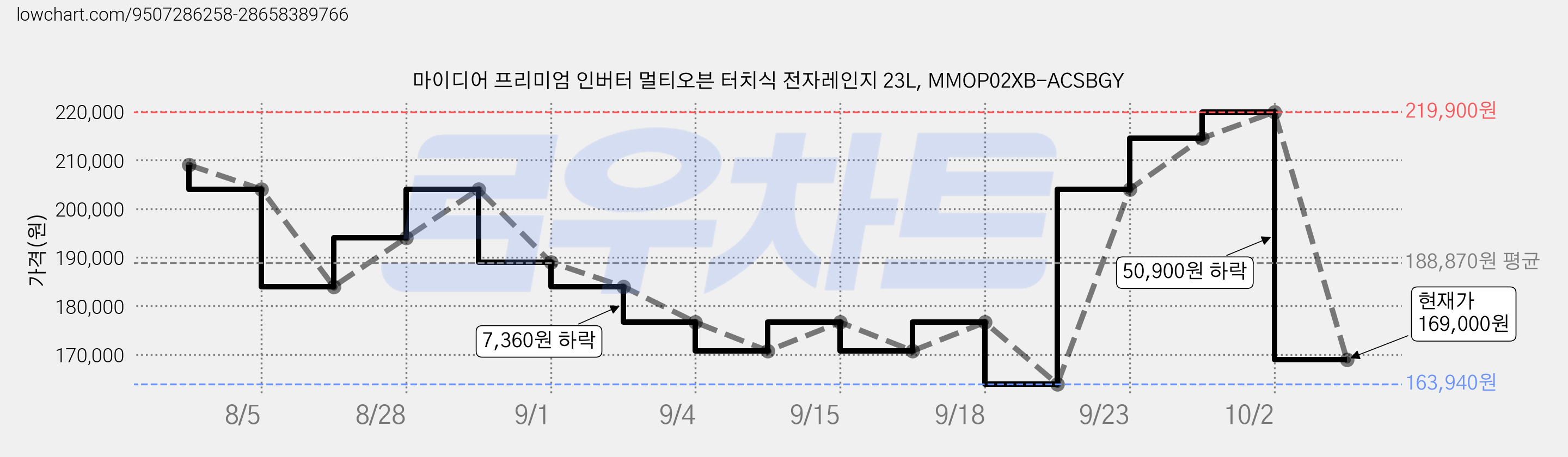 마이디어 프리미엄 인버터 멀티오븐 터치식 전자레인지 23L, MMOP02XB-ACSBGY 가격 변동 차트, 현재가 169,000원, 관측 최저가 163,940원