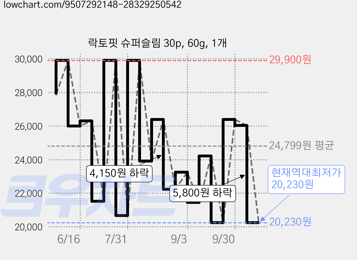 락토핏 슈퍼슬림 30p, 60g, 1개 가격 변동 차트, 현재가 20,230원, 역대최저가