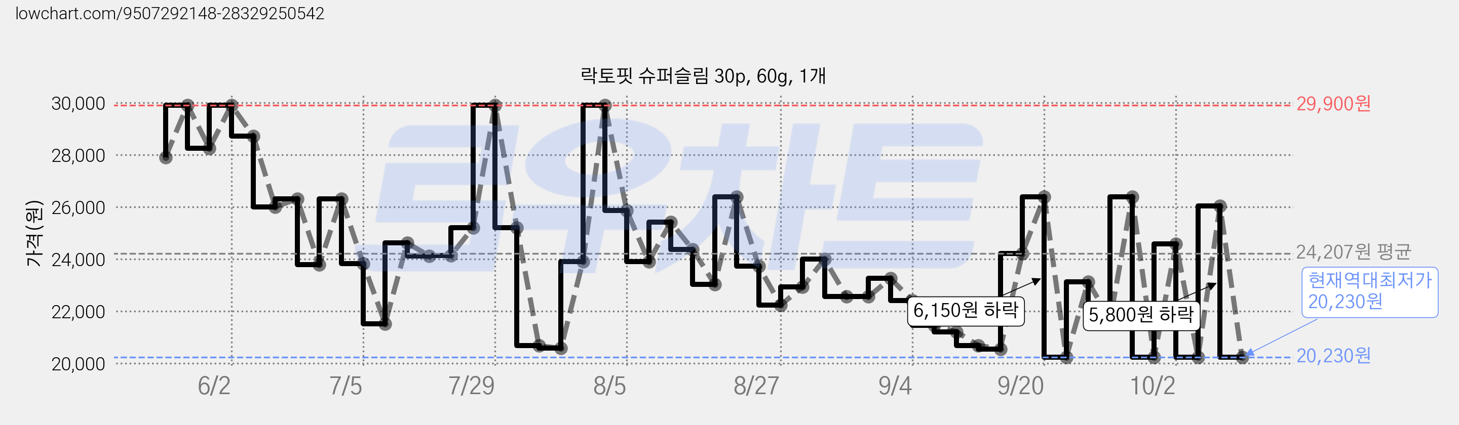 락토핏 슈퍼슬림 30p, 60g, 1개 가격 변동 차트, 현재가 20,230원, 역대최저가