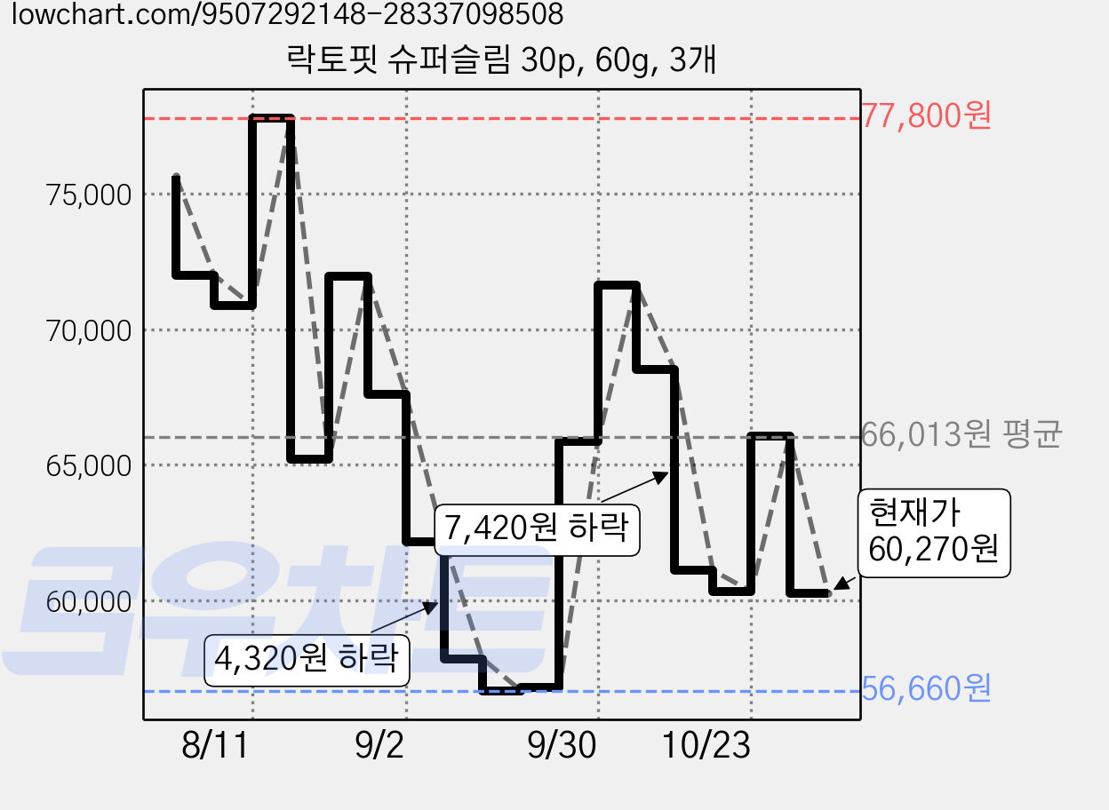 락토핏 슈퍼슬림 30p, 60g, 3개 가격 변동 차트, 현재가 60,270원, 관측 최저가 56,440원