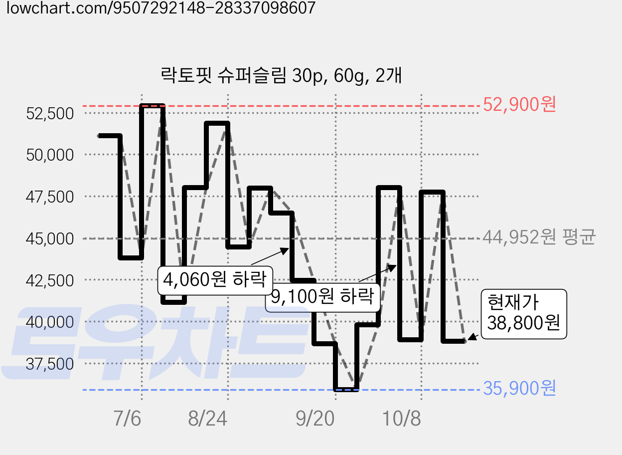 락토핏 슈퍼슬림 30p, 60g, 2개 가격 변동 차트, 현재가 38,800원, 관측 최저가 35,800원