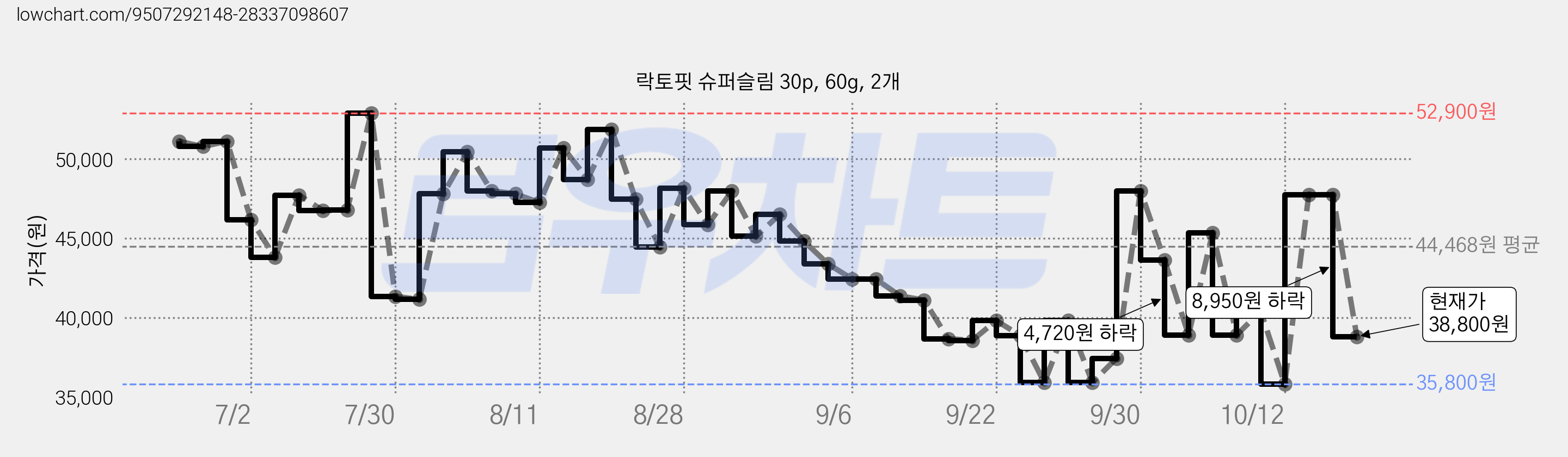 락토핏 슈퍼슬림 30p, 60g, 2개 가격 변동 차트, 현재가 38,800원, 관측 최저가 35,800원