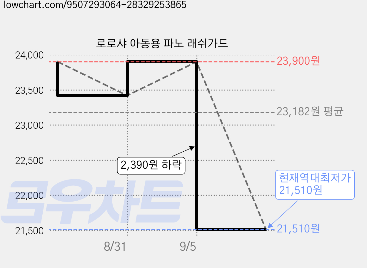 로로샤 아동용 파노 래쉬가드 가격 변동 차트, 현재가 21,510원, 역대최저가