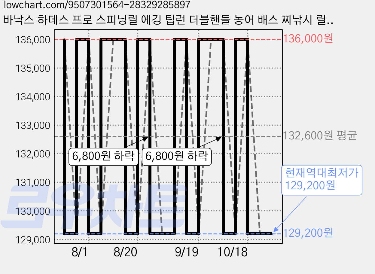 바낙스 하데스 프로 스피닝릴 에깅 팁런 더블핸들 농어 배스 찌낚시 릴, 블랙민트, 2000S 가격 변동 차트, 현재가 129,200원, 역대최저가