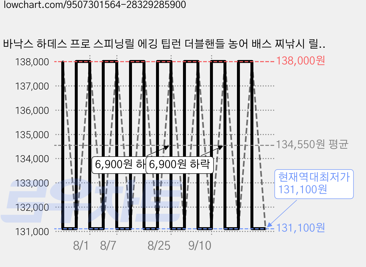 바낙스 하데스 프로 스피닝릴 에깅 팁런 더블핸들 농어 배스 찌낚시 릴, 블랙민트, 2500 가격 변동 차트, 현재가 131,100원, 역대최저가