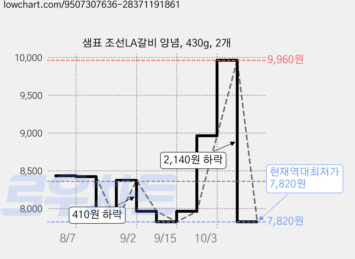 샘표 조선LA갈비 양념, 430g, 2개 가격 변동 차트, 현재가 7,820원, 역대최저가