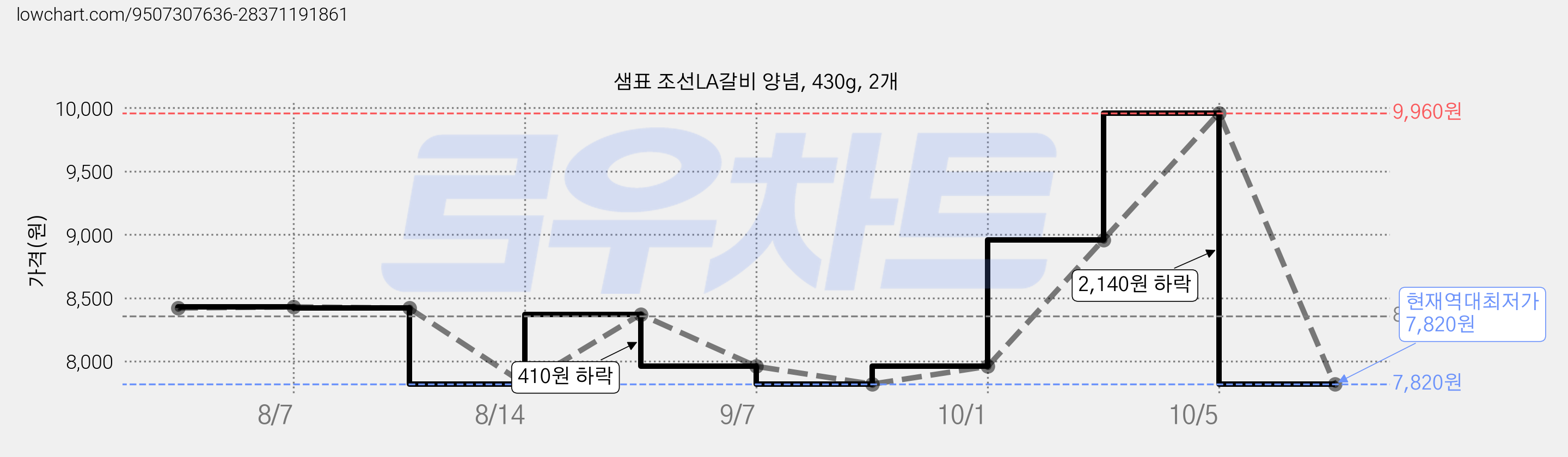 샘표 조선LA갈비 양념, 430g, 2개 가격 변동 차트, 현재가 7,820원, 역대최저가