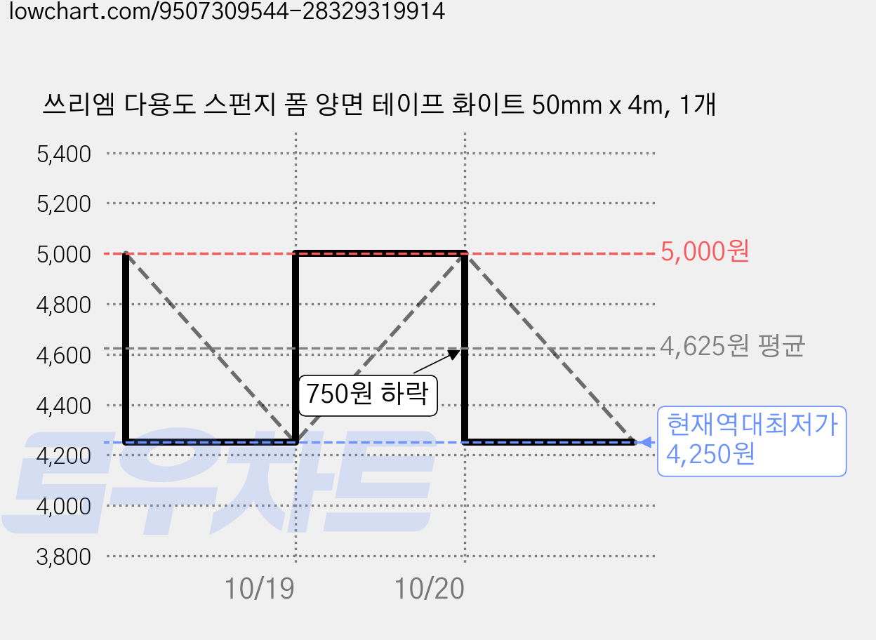 쓰리엠 다용도 스펀지 폼 양면 테이프 화이트 50mm x 4m, 1개 가격 변동 차트, 현재가 4,250원, 역대최저가