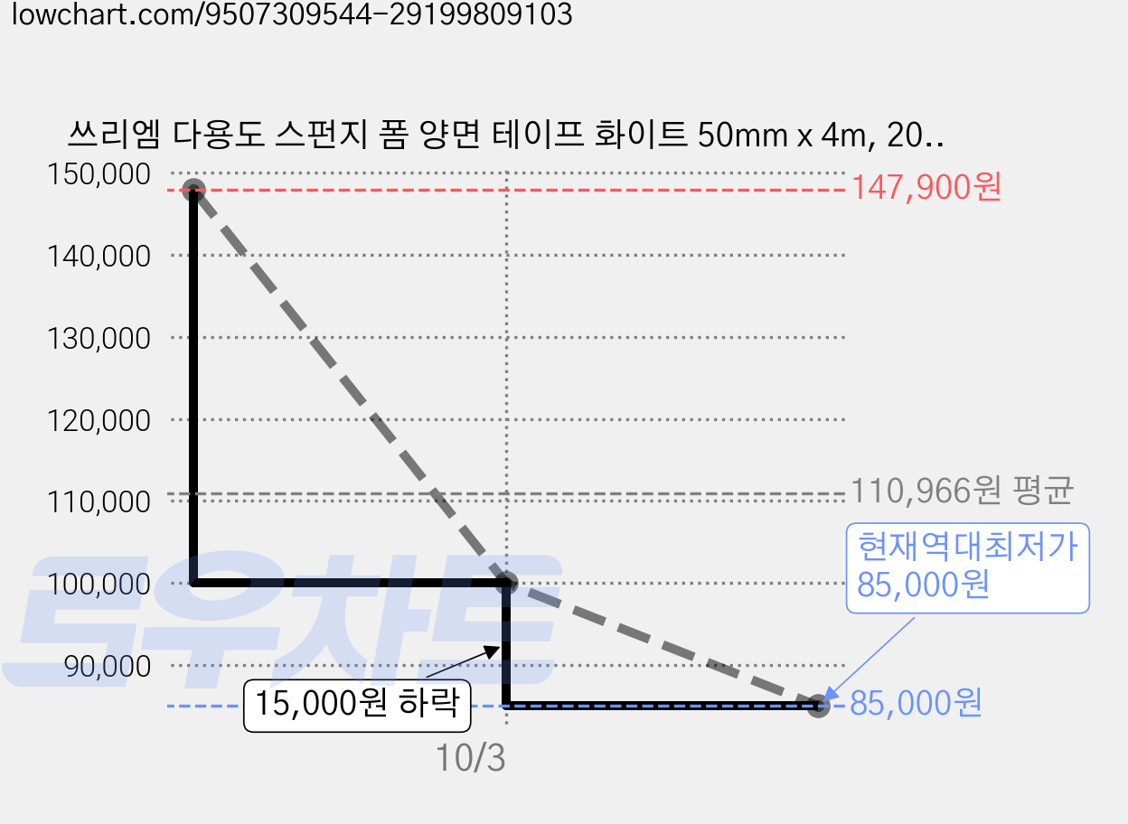 쓰리엠 다용도 스펀지 폼 양면 테이프 화이트 50mm x 4m, 20개 가격 변동 차트, 현재가 85,000원, 역대최저가