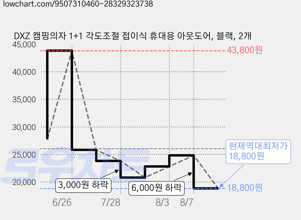 DXZ 캠핑의자 1+1 각도조절 접이식 휴대용 아웃도어, 블랙, 2개 가격 변동 차트, 현재가 18,800원, 역대최저가