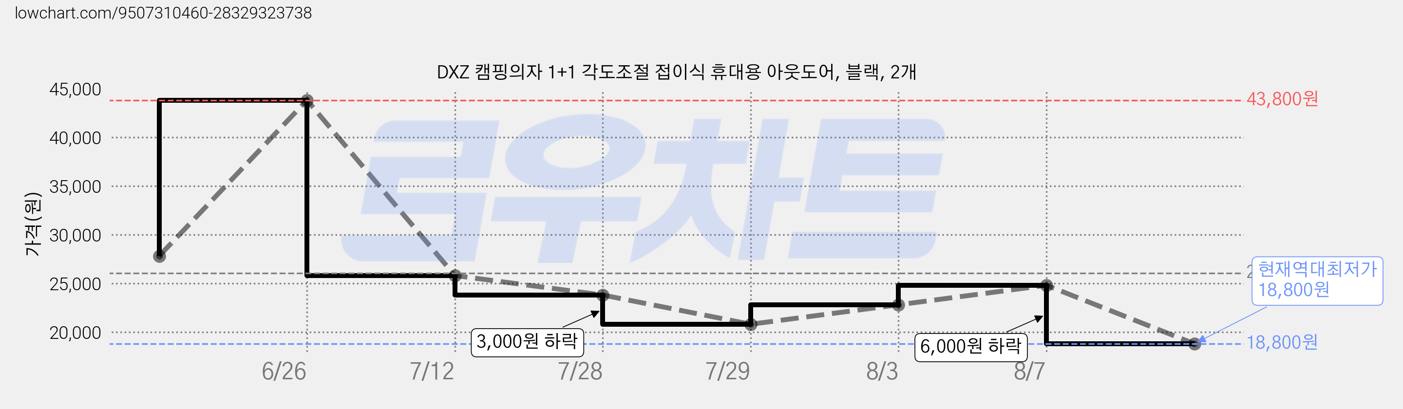 DXZ 캠핑의자 1+1 각도조절 접이식 휴대용 아웃도어, 블랙, 2개 가격 변동 차트, 현재가 18,800원, 역대최저가