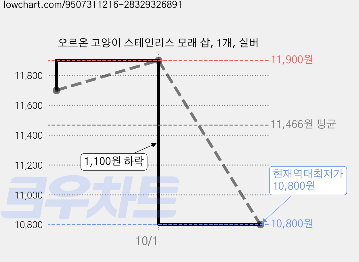 오르온 고양이 스테인리스 모래 삽, 1개, 실버 가격 변동 차트, 현재가 10,800원, 역대최저가
