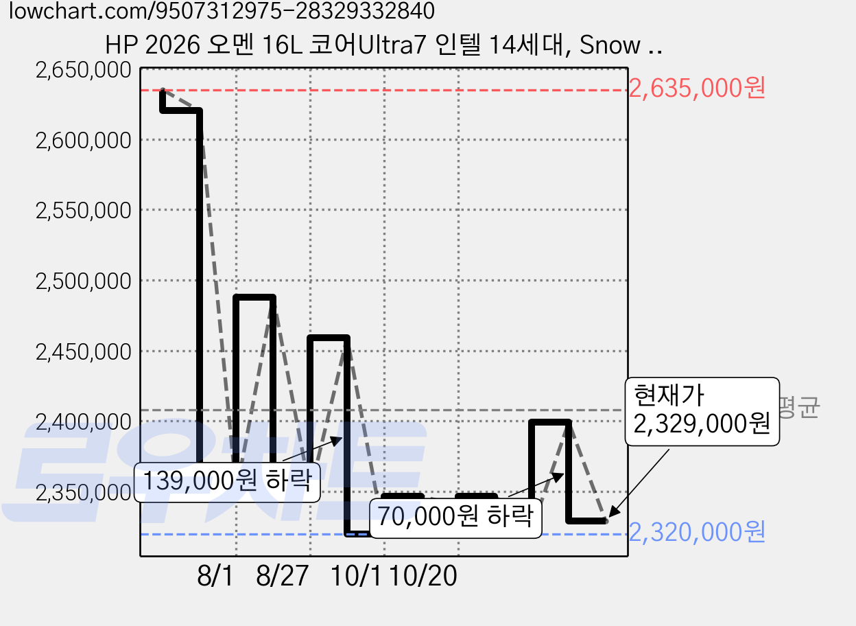 HP 2026 오멘 16L 코어Ultra7 인텔 14세대, Snow White, 16-TG03-0017KL, 1TB, 16GB, Free DOS 가격 변동 차트, 현재가 2,329,000원, 관측 최저가 2,320,000원