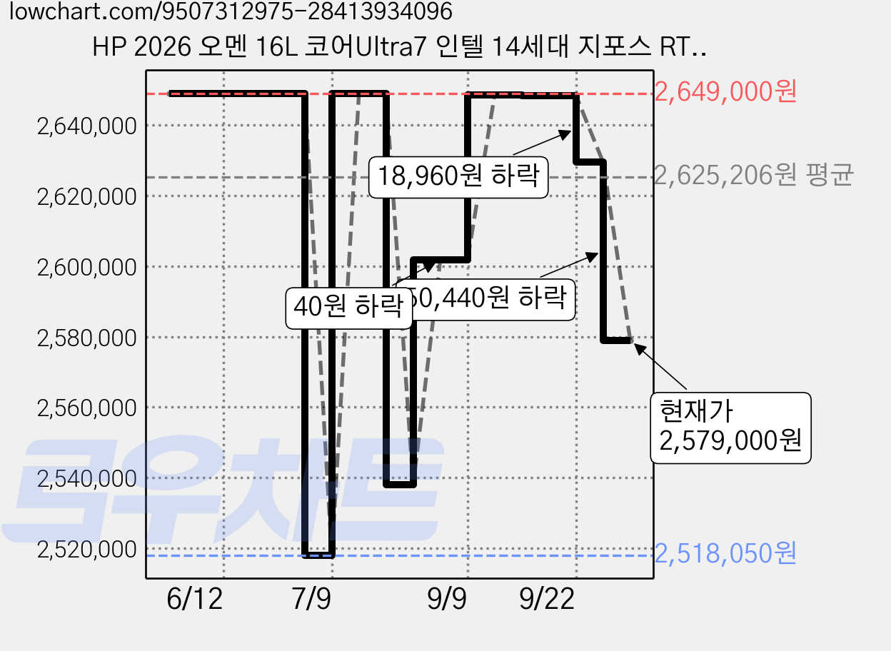 HP 2026 오멘 16L 코어Ultra7 인텔 14세대 지포스 RTX 5060 Ti, Snow white, TG03-0009KR, 1TB, 16GB, WIN11 Pro 가격 변동 차트, 현재가 2,579,000원, 관측 최저가 2,518,050원