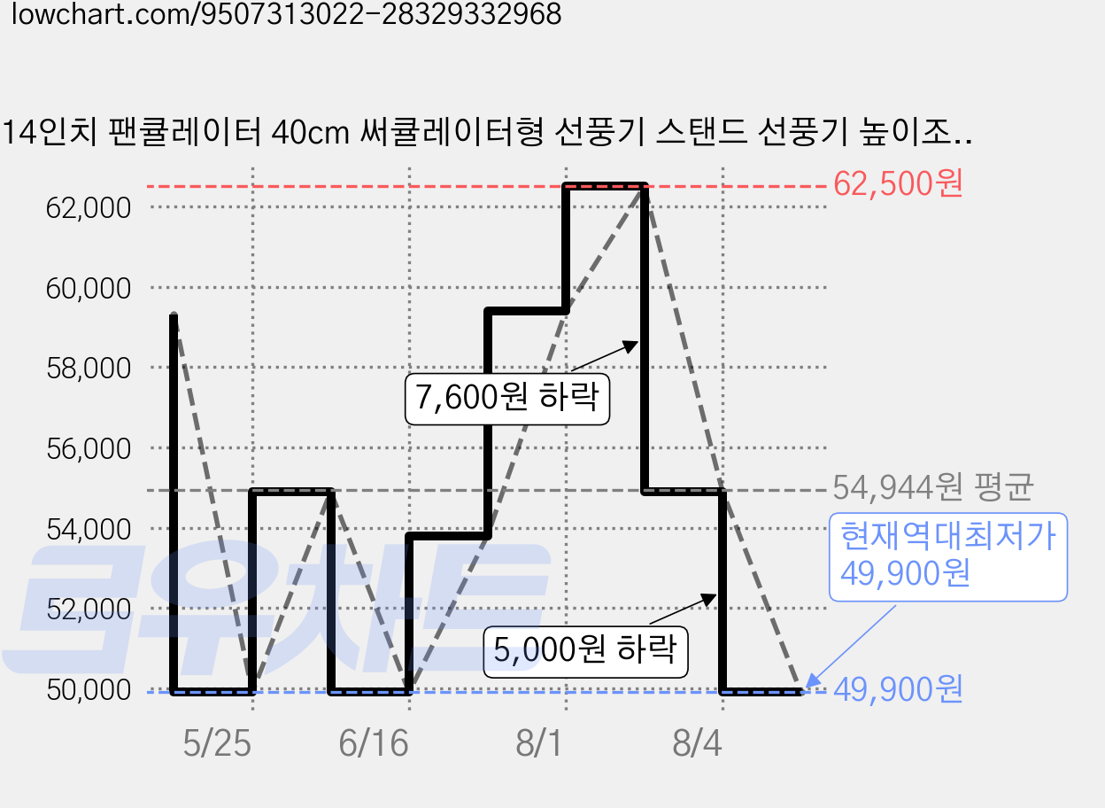 14인치 팬큘레이터 40cm 써큘레이터형 선풍기 스탠드 선풍기 높이조절 가정용 선풍기 좌우회전 공기순환, 화이트 가격 변동 차트, 현재가 49,900원, 역대최저가