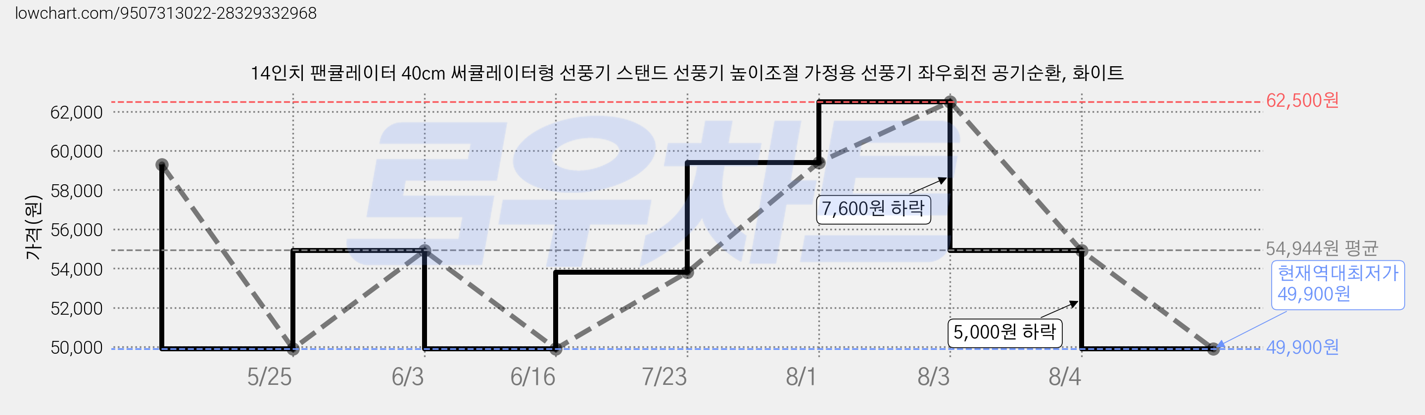 14인치 팬큘레이터 40cm 써큘레이터형 선풍기 스탠드 선풍기 높이조절 가정용 선풍기 좌우회전 공기순환, 화이트 가격 변동 차트, 현재가 49,900원, 역대최저가