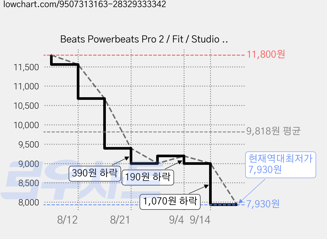 Beats Powerbeats Pro 2 / Fit / Studio Buds용 실리콘 이어팁 5쌍 키트 청소 브러시 색상 랜덤, 1세트, 베이지 가격 변동 차트, 현재가 7,930원, 역대최저가