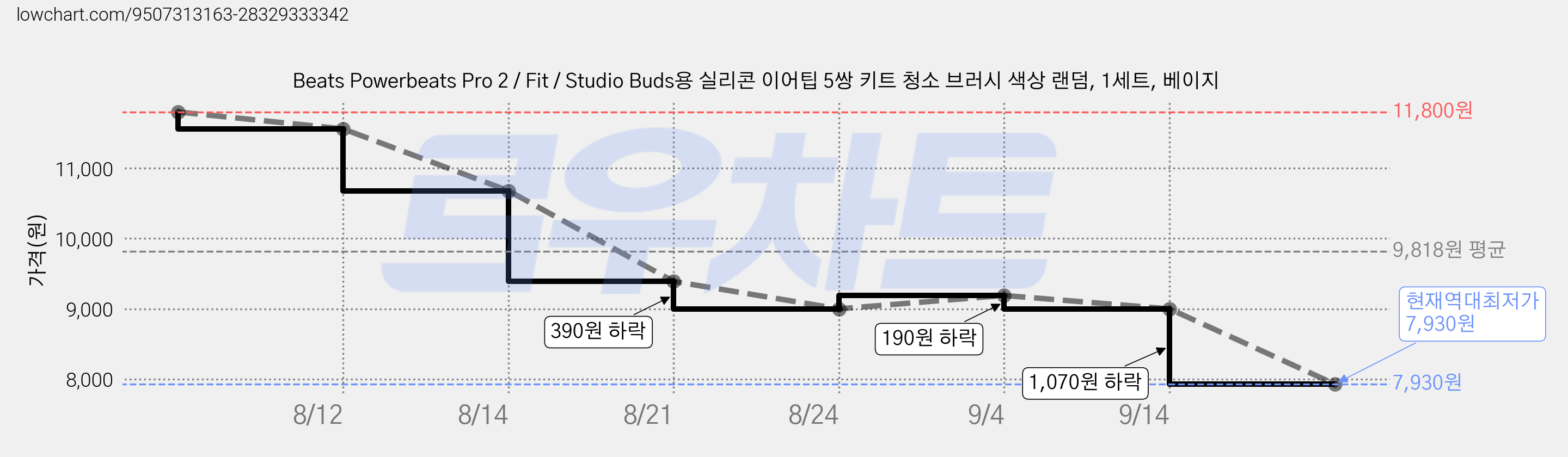Beats Powerbeats Pro 2 / Fit / Studio Buds용 실리콘 이어팁 5쌍 키트 청소 브러시 색상 랜덤, 1세트, 베이지 가격 변동 차트, 현재가 7,930원, 역대최저가
