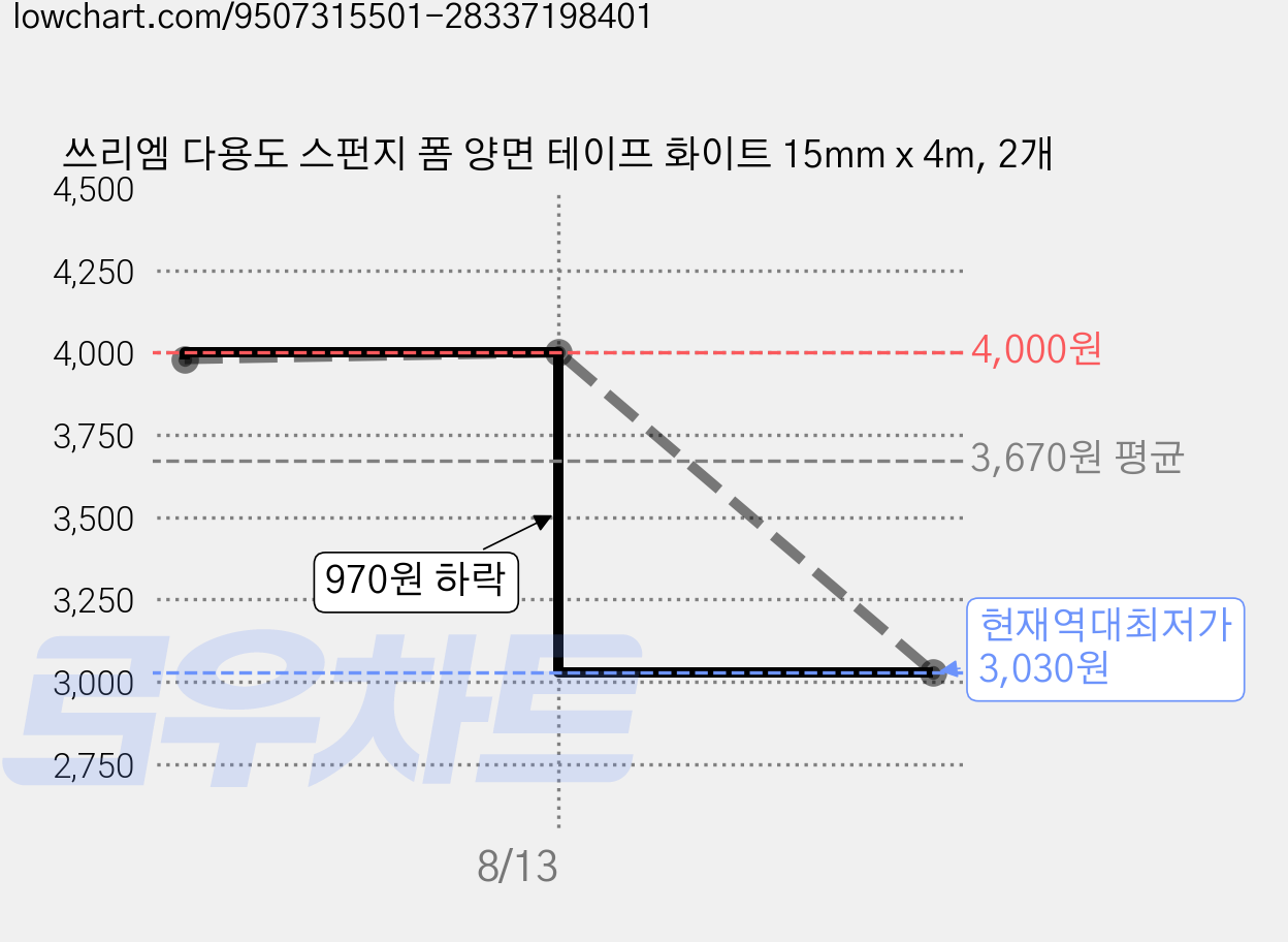쓰리엠 다용도 스펀지 폼 양면 테이프 화이트 15mm x 4m, 2개 가격 변동 차트, 현재가 3,030원, 역대최저가