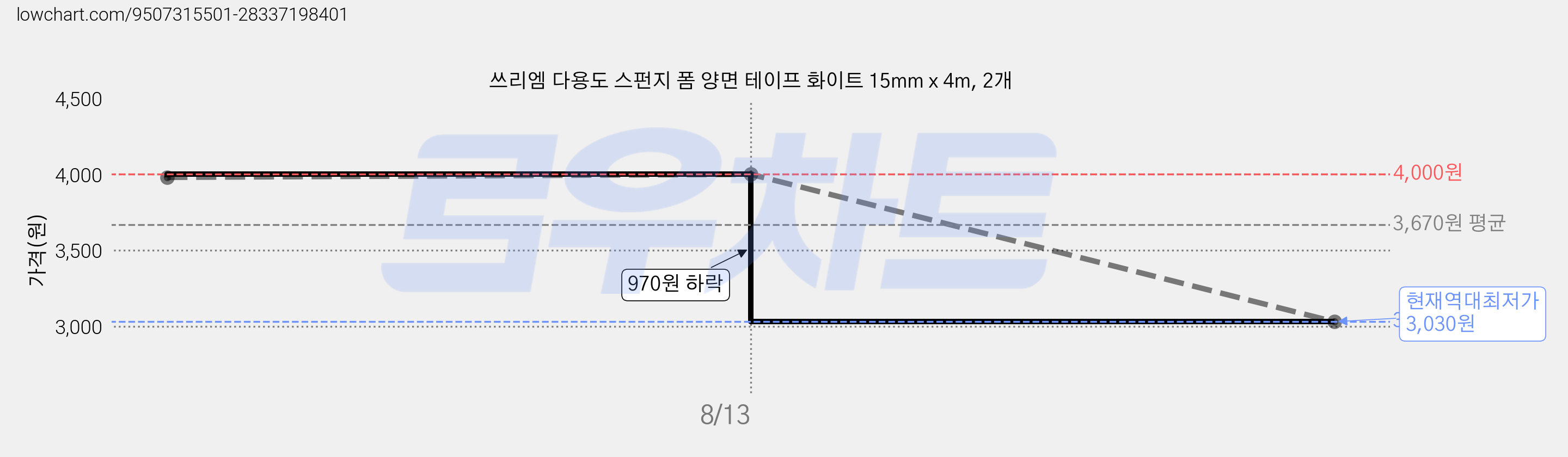 쓰리엠 다용도 스펀지 폼 양면 테이프 화이트 15mm x 4m, 2개 가격 변동 차트, 현재가 3,030원, 역대최저가