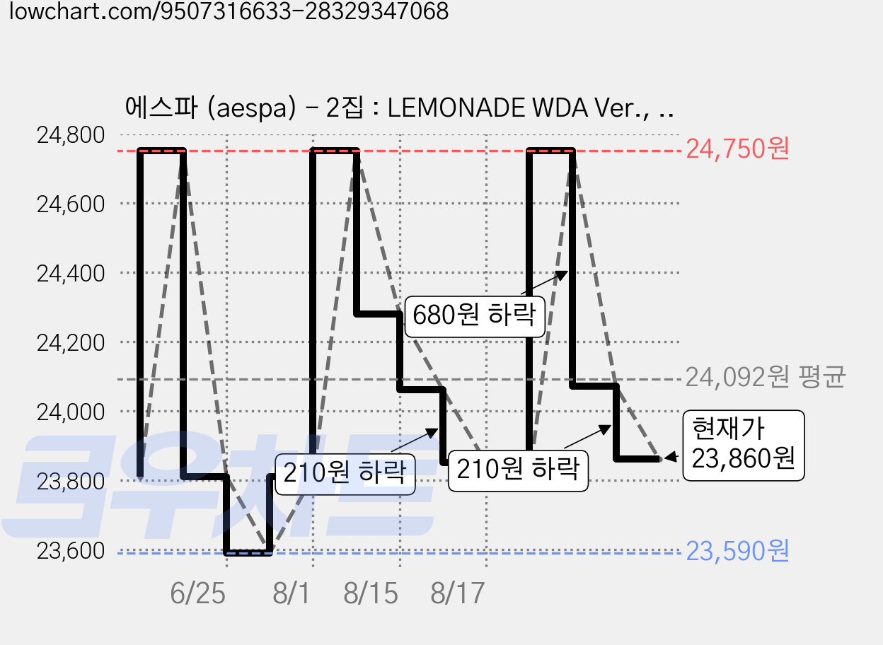 에스파 (aespa) - 2집 : LEMONADE WDA Ver., 1CD 가격 변동 차트, 현재가 24,070원, 관측 최저가 23,590원