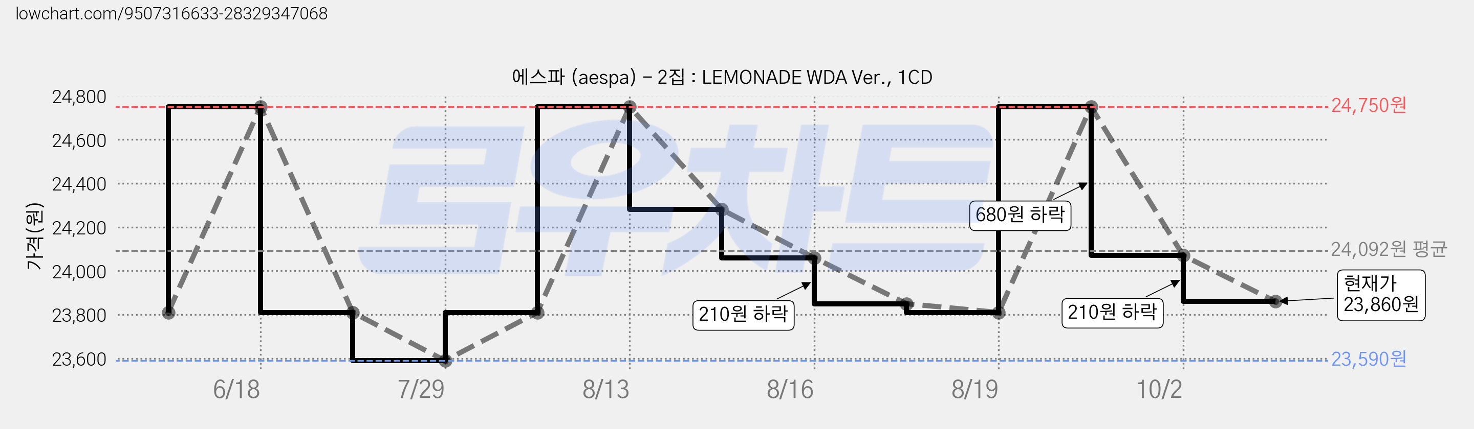 에스파 (aespa) - 2집 : LEMONADE WDA Ver., 1CD 가격 변동 차트, 현재가 24,070원, 관측 최저가 23,590원