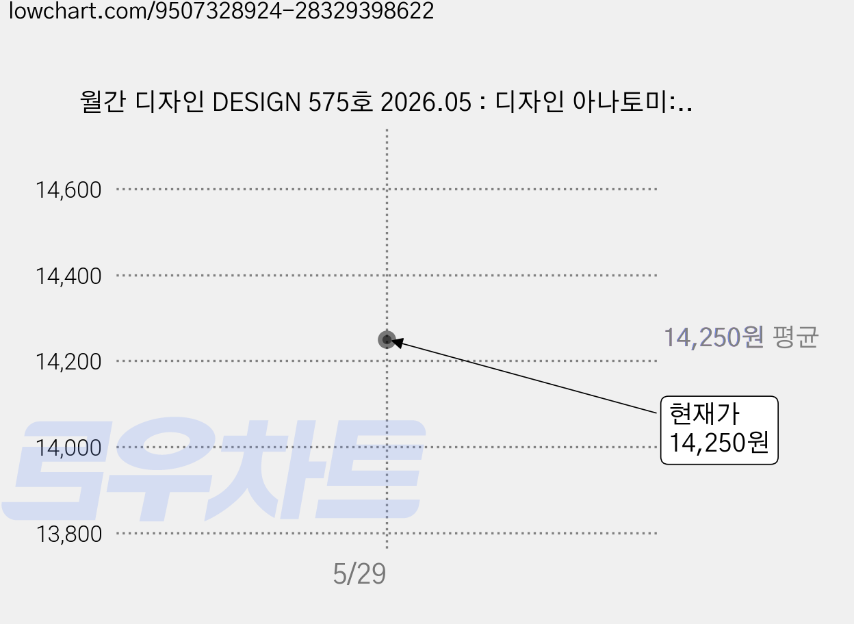 월간 디자인 DESIGN 575호 2026.05 : 디자인 아나토미: 선 면 비율 색상 그리고 물성, 디자인하우스, 월간디자인편집부 가격 변동 차트, 현재가 14,250원