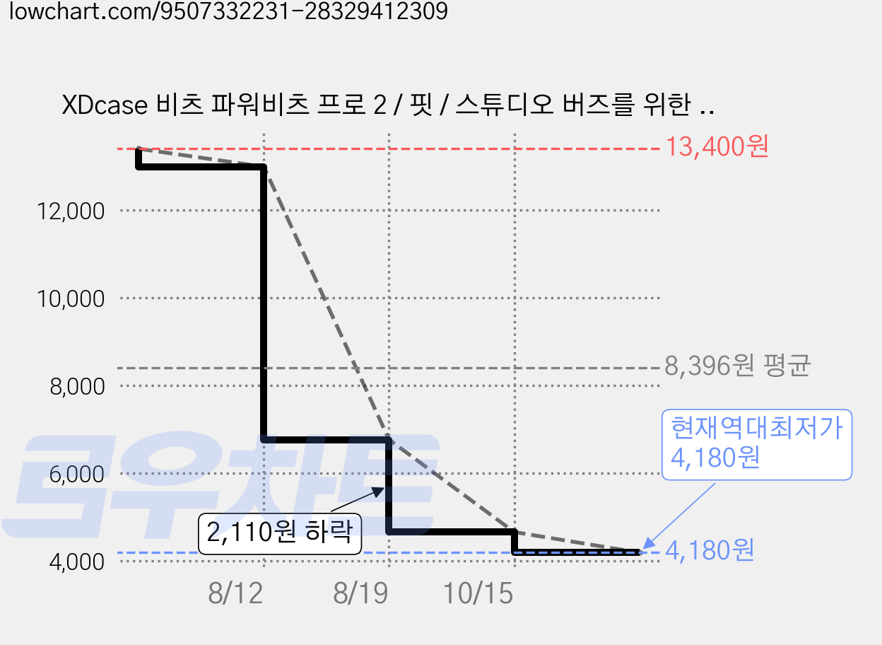 XDcase 비츠 파워비츠 프로 2 / 핏 / 스튜디오 버즈를 위한 3쌍 메모리 폼 이어팁 키트 청소 브러시 색상 랜덤, 1세트, 검정 가격 변동 차트, 현재가 4,180원, 역대최저가