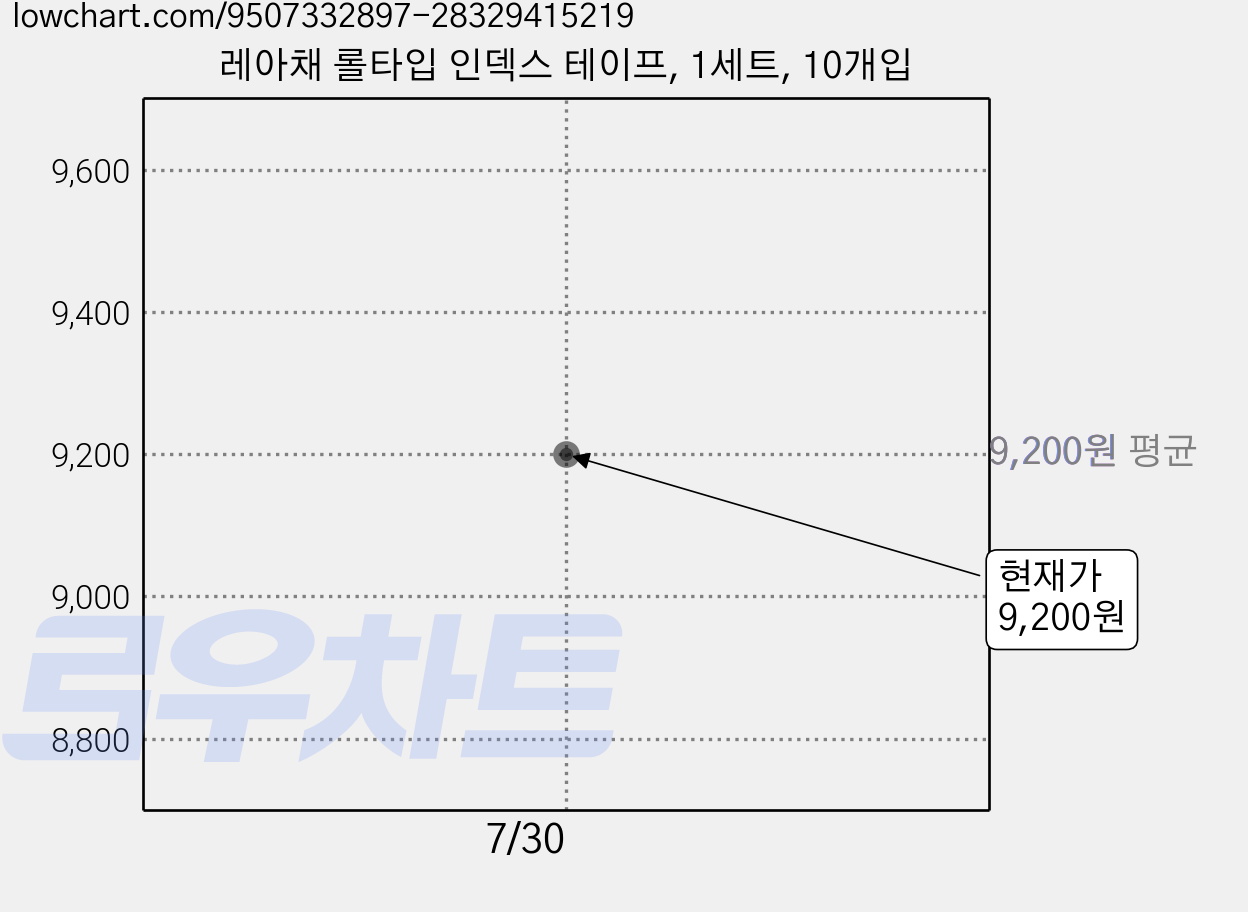 레아채 롤타입 인덱스 테이프, 1세트, 10개입 가격 변동 차트, 현재가 9,200원